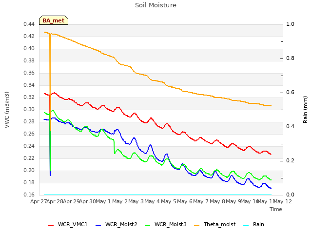 plot of Soil Moisture