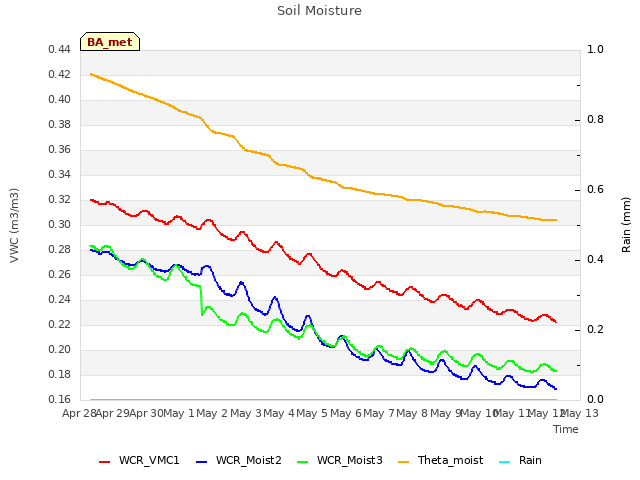 plot of Soil Moisture