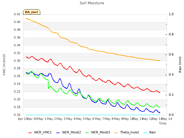 plot of Soil Moisture