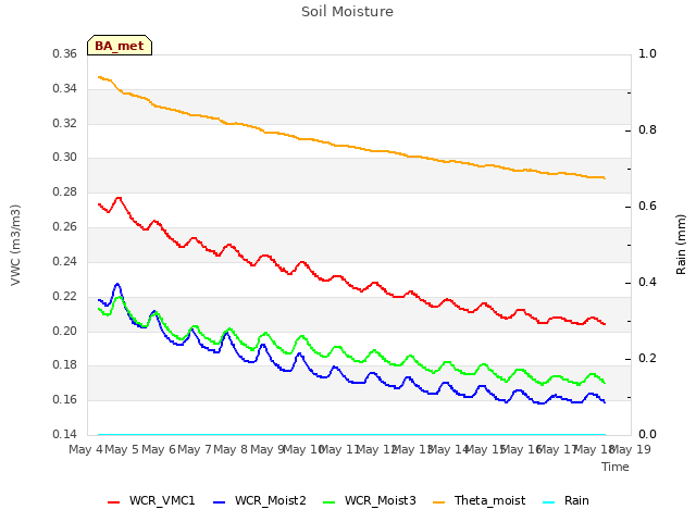 plot of Soil Moisture