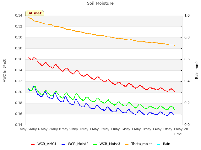 plot of Soil Moisture