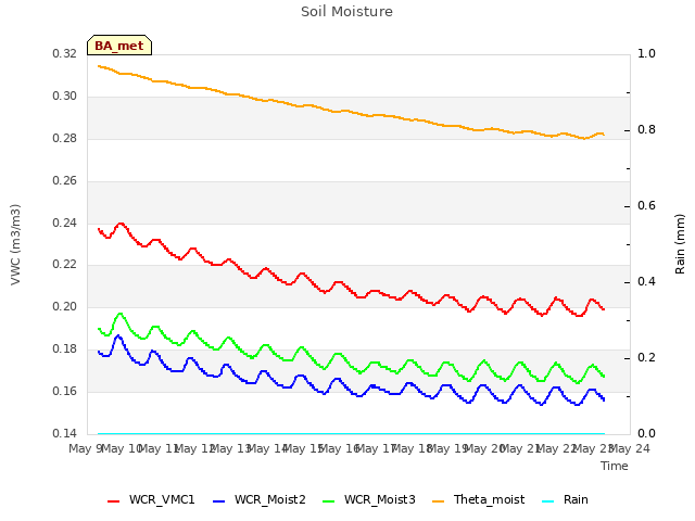 plot of Soil Moisture