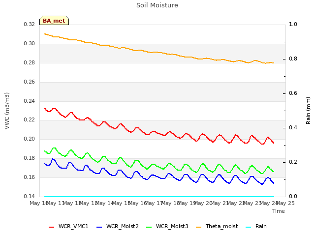 plot of Soil Moisture