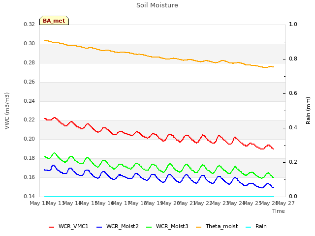 plot of Soil Moisture