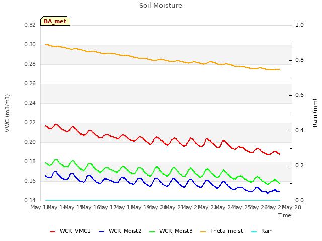 plot of Soil Moisture