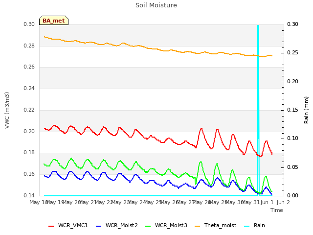 plot of Soil Moisture