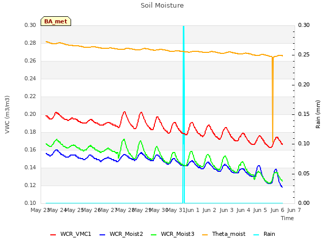 plot of Soil Moisture