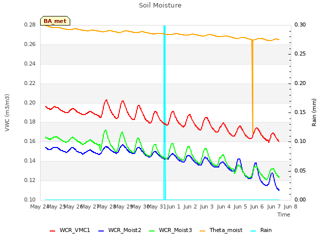 plot of Soil Moisture