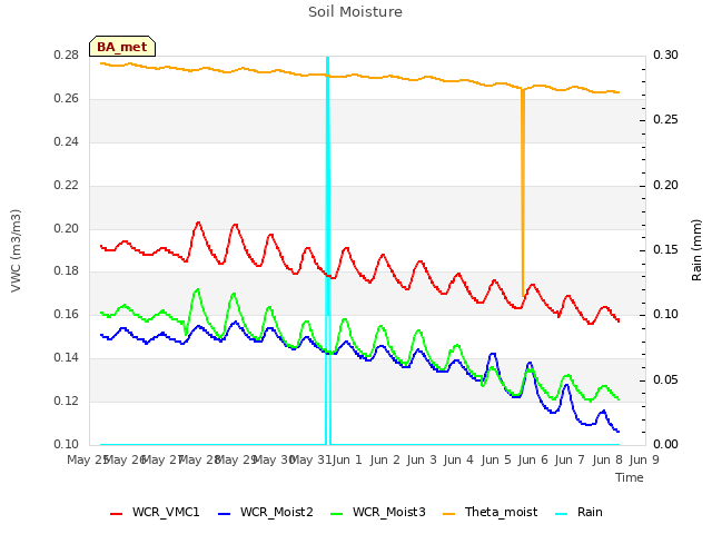 plot of Soil Moisture