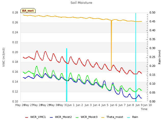 plot of Soil Moisture