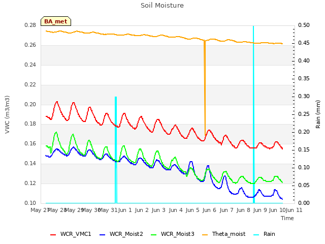 plot of Soil Moisture