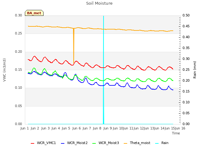 plot of Soil Moisture