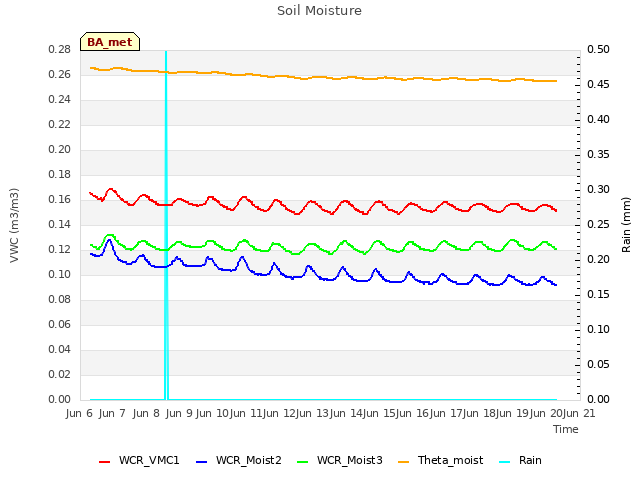 plot of Soil Moisture