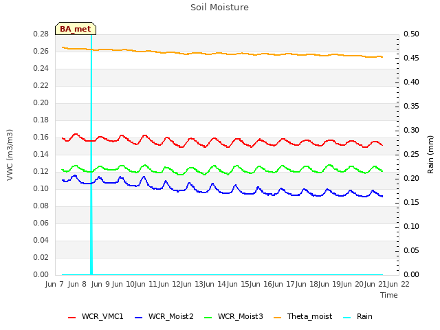 plot of Soil Moisture