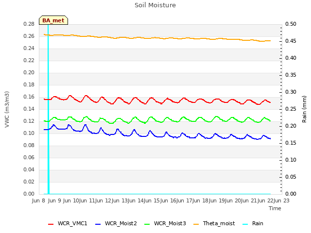 plot of Soil Moisture