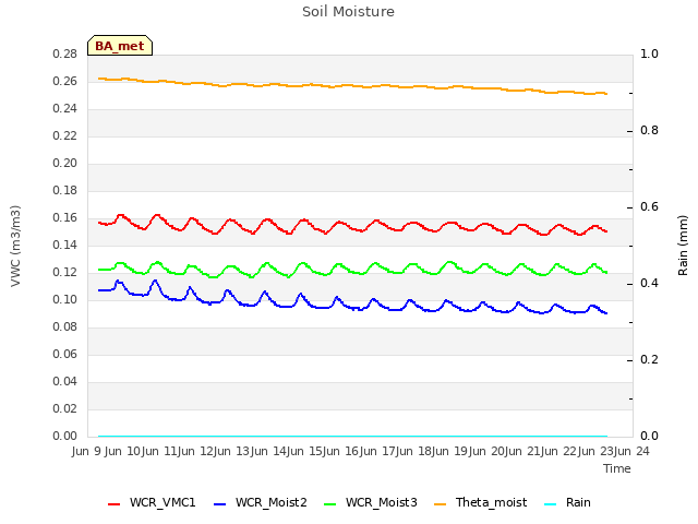 plot of Soil Moisture