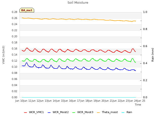 plot of Soil Moisture