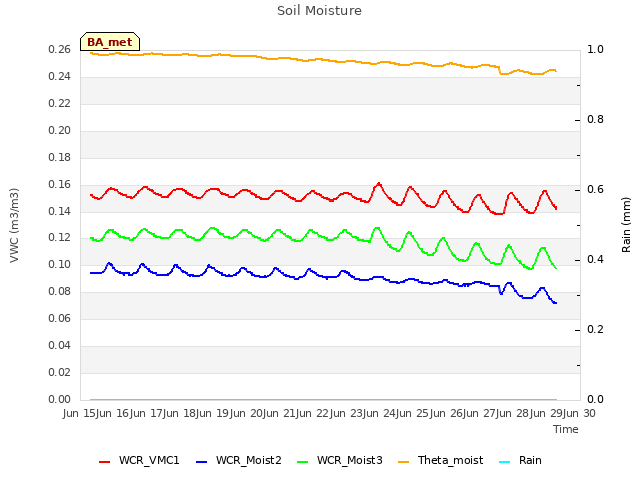 plot of Soil Moisture