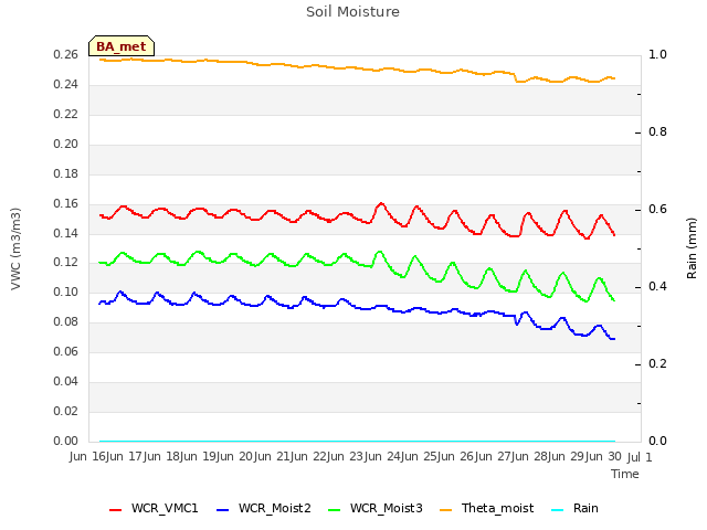 plot of Soil Moisture