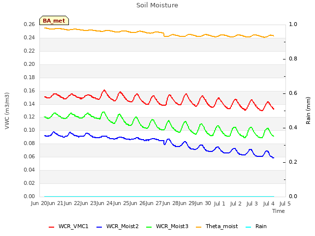 plot of Soil Moisture