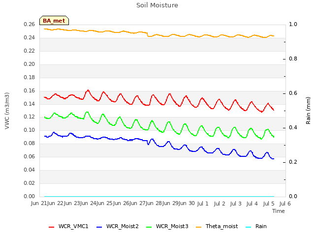 plot of Soil Moisture