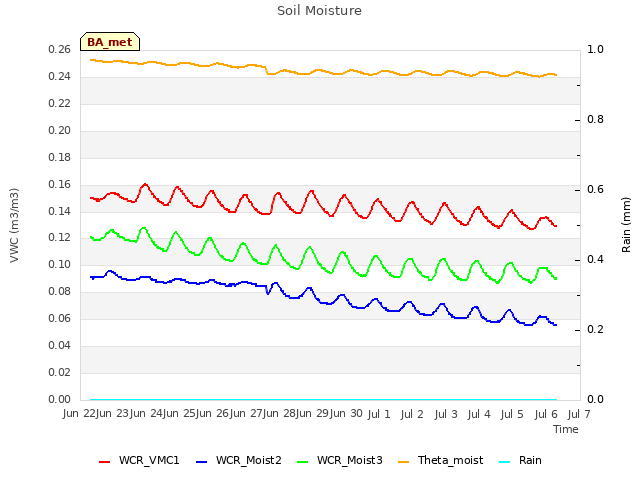 plot of Soil Moisture