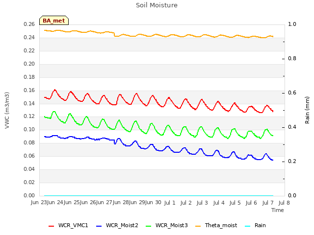 plot of Soil Moisture