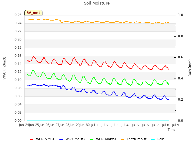 plot of Soil Moisture