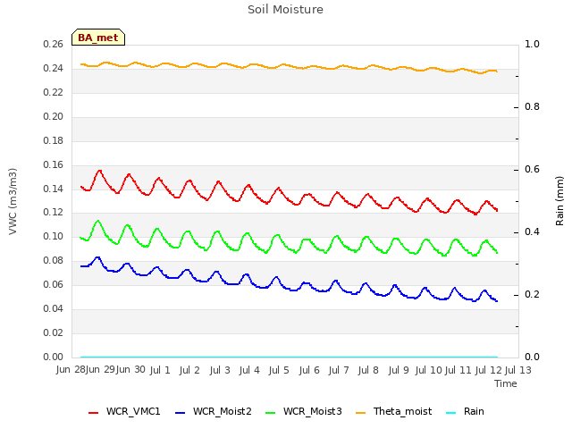plot of Soil Moisture