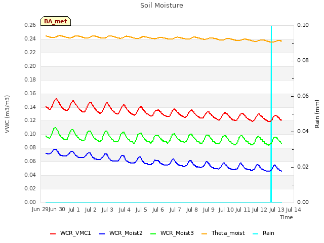 plot of Soil Moisture