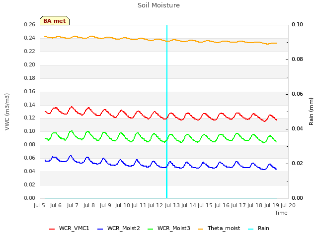 plot of Soil Moisture