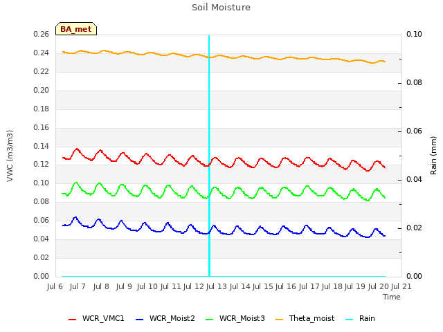 plot of Soil Moisture