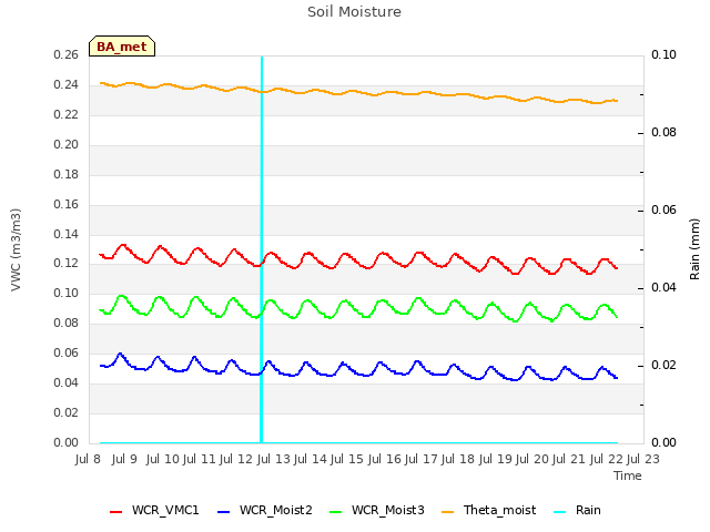 plot of Soil Moisture