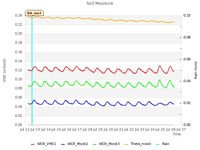 plot of Soil Moisture
