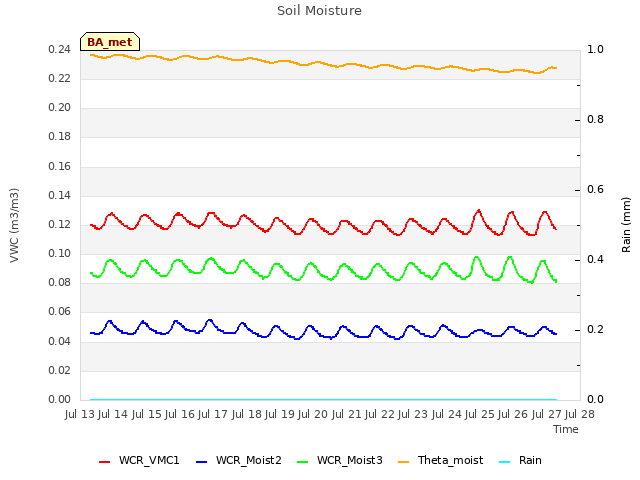 plot of Soil Moisture