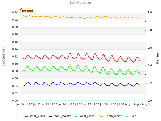 plot of Soil Moisture