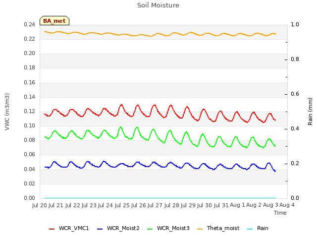 plot of Soil Moisture