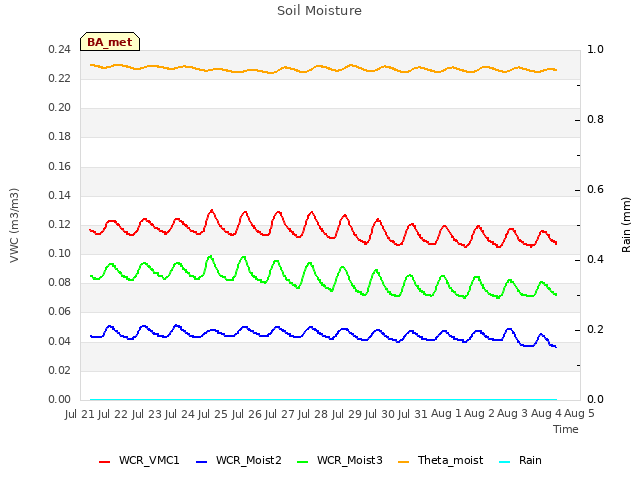 plot of Soil Moisture