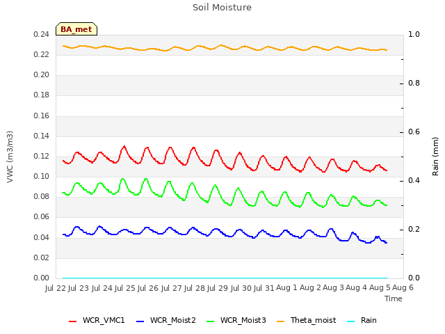 plot of Soil Moisture