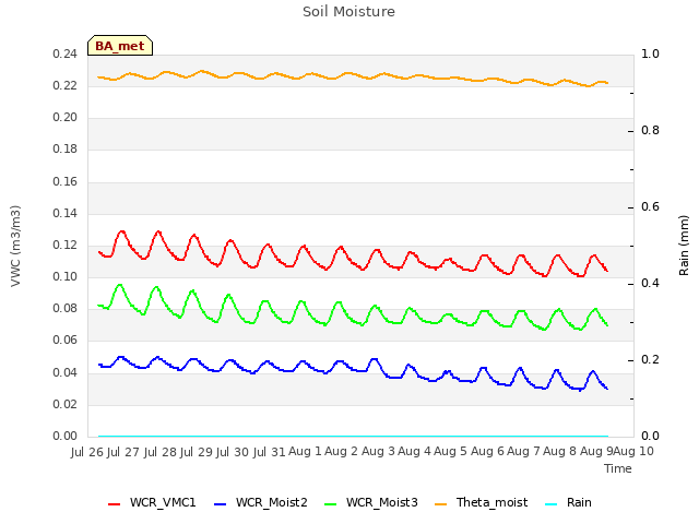 plot of Soil Moisture