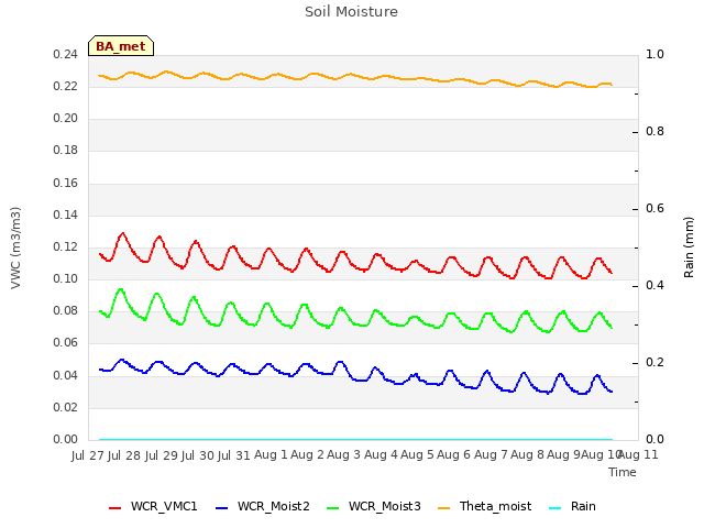 plot of Soil Moisture