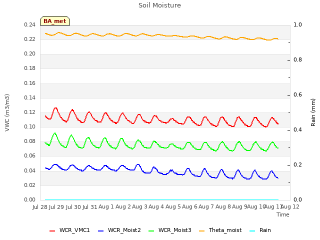 plot of Soil Moisture
