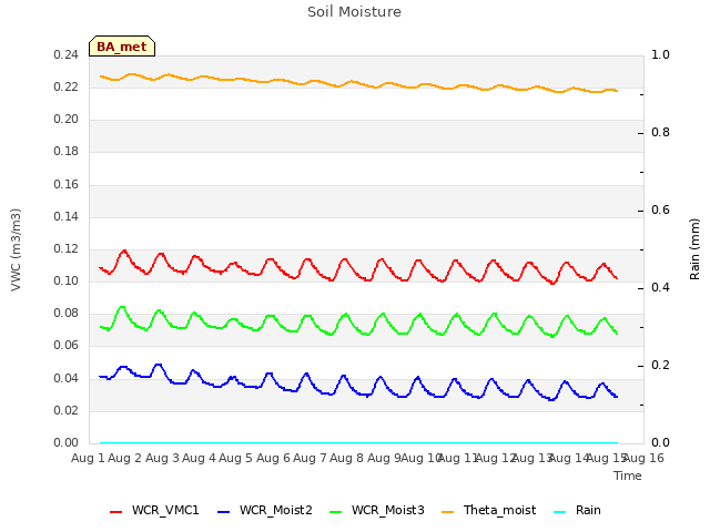 plot of Soil Moisture