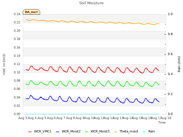 plot of Soil Moisture