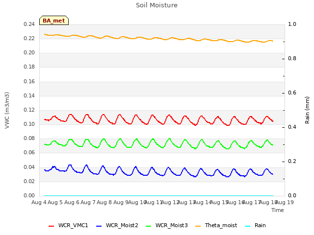 plot of Soil Moisture