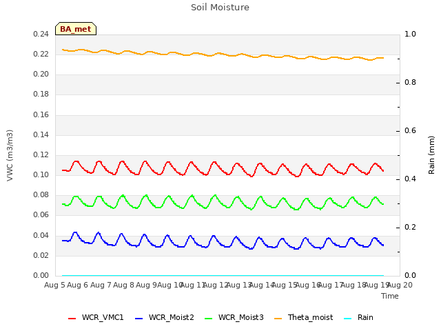 plot of Soil Moisture