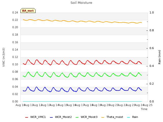 plot of Soil Moisture