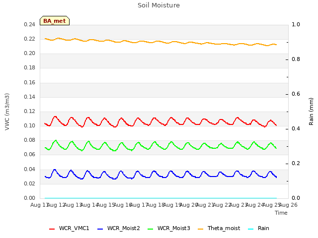 plot of Soil Moisture
