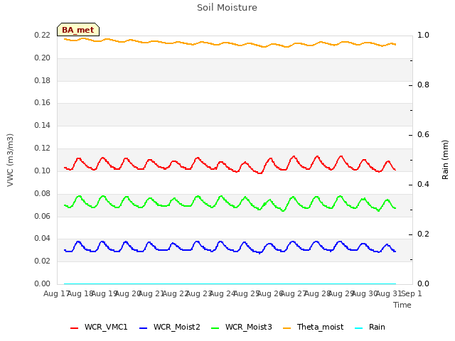 plot of Soil Moisture