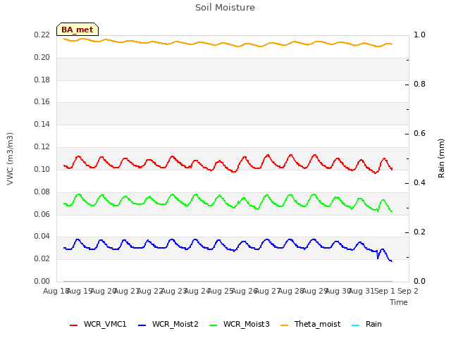 plot of Soil Moisture